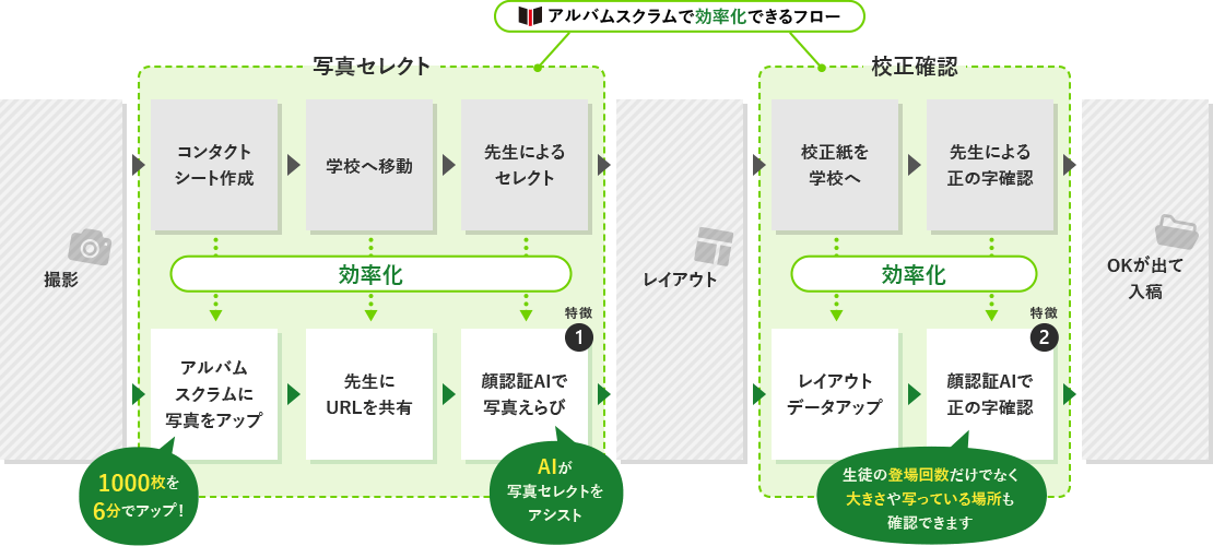 卒業アルバムの制作フロー